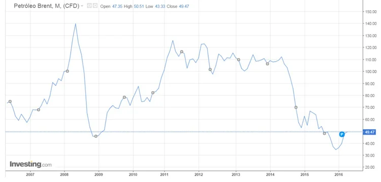 PREÇOS: evolução do preço do petróleo nos últimos dez anos, com recorde positivo em 2008, e a queda recente / Investing