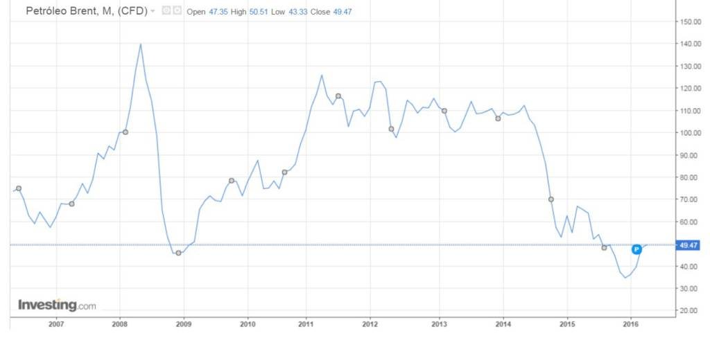 Petróleo: os 50 vieram para ficar? 