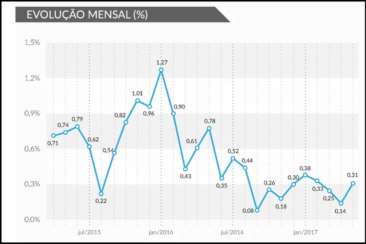 Inflação mensal até maio de 2017 (Rodrigo Sanches/Site Exame)