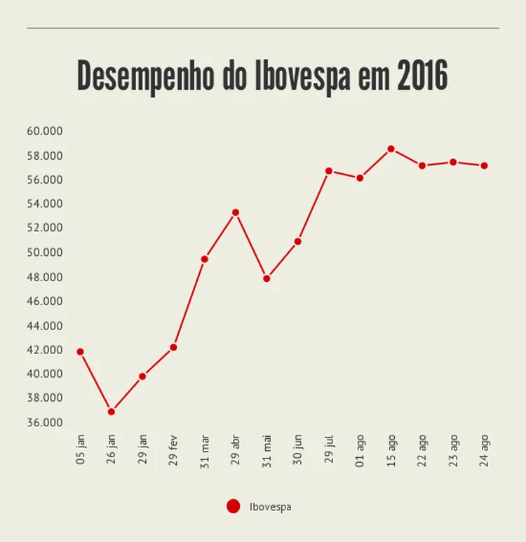 BOLSA: o Ibovespa acumula valorização de 33% em 2016; para onde vai a partir de semana que vem?  / EXAME hoje