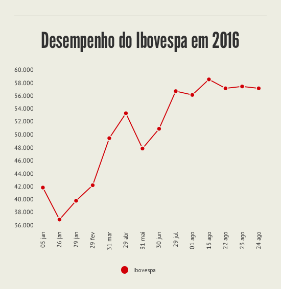 A bolsa pós-impeachment