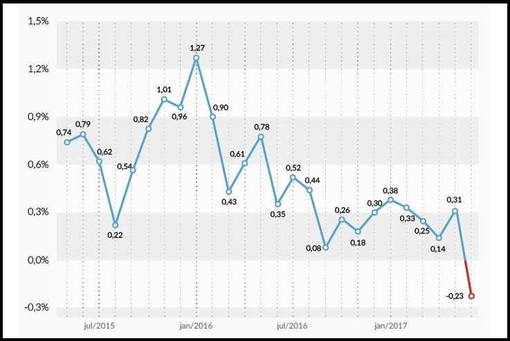 Infográfico mostra trajetória do IPCA que virou deflação em junho