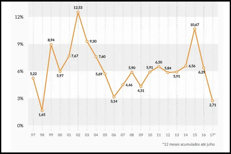 Inflação anualizada dos últimos anos no Brasil até julho de 2017 (Raphaela Sereno/Site Exame)