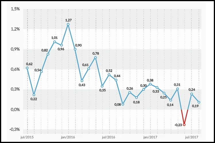 Inflação mensal no Brasil até agosto de 2017 (Raphaela Sereno/Site Exame)