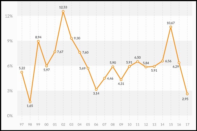 Veja no gráfico o sobe e desce da inflação nos últimos 20 anos