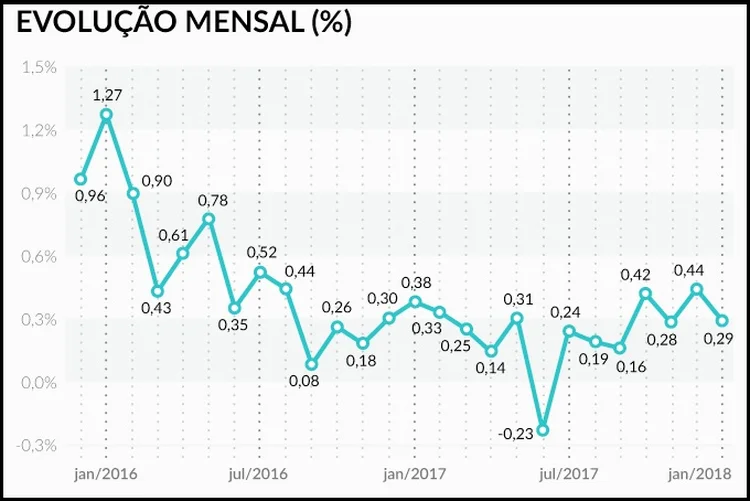 Inflação até janeiro de 2018 (Rodrigo Sanches/Site Exame)