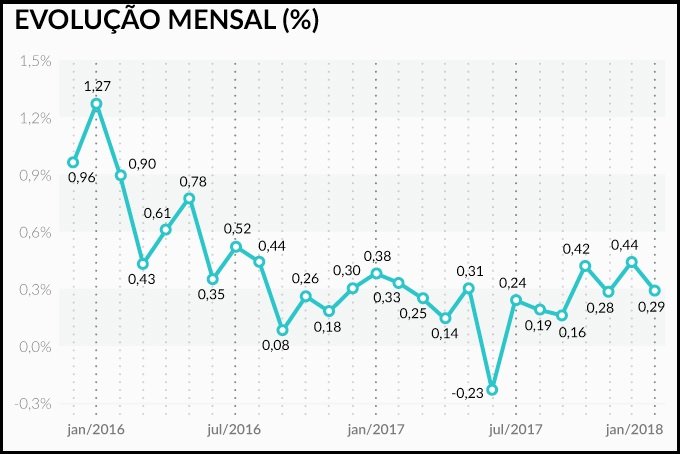 O sobe e desce da inflação que insiste em ficar abaixo do piso