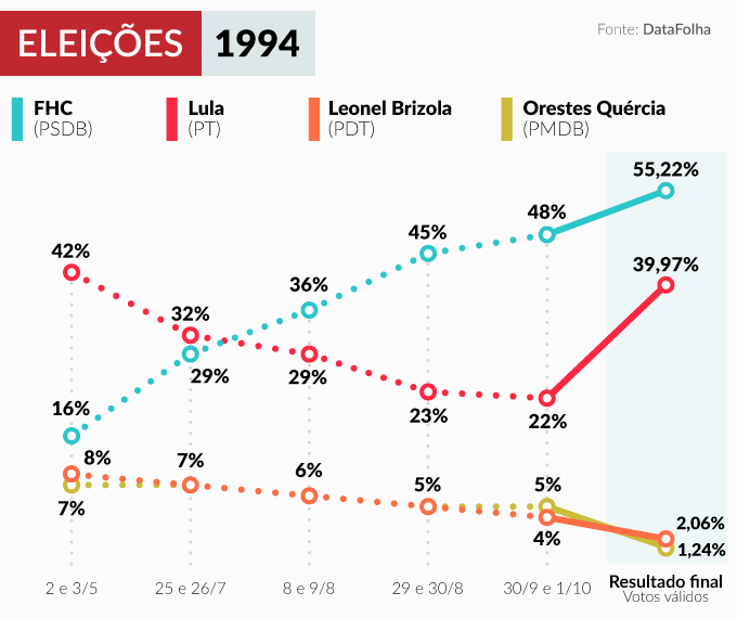 Há exatamente 28 anos, nas eleições de 1994, FHC dava uma guinada nas