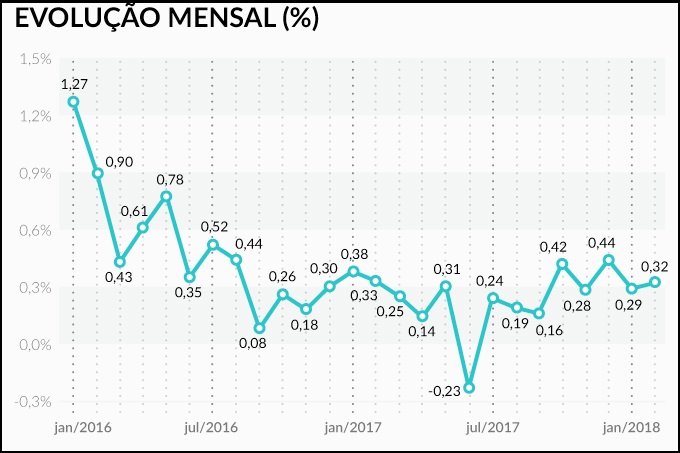 O que aconteceu com a inflação no Brasil mês e mês e ano a ano