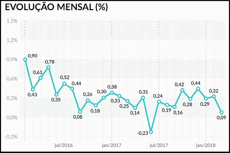 Infográfico da inflação mensal até março de 2018 no Brasil (Raphaela Sereno/Site Exame)