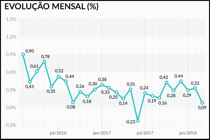 Veja o caminho da inflação no Brasil até afundar abaixo do piso da meta