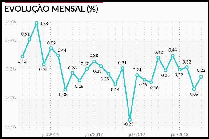 Veja A Trajetória Da Inflação No Brasil Nos últimos Meses E Anos Exame 