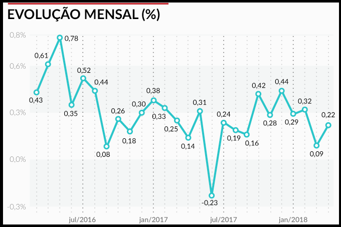 Veja a trajetória da inflação no Brasil nos últimos meses e anos