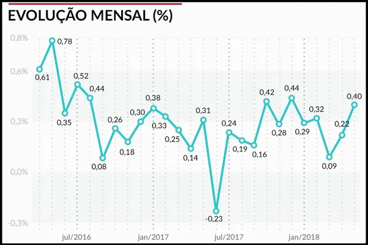 Inflação no Brasil até maio de 2018 (Rodrigo Sanches/Site Exame)