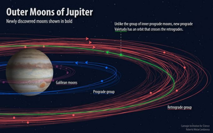 Júpiter: é a maior quantidade de luas em volta de um planeta em todo o nosso Sistema Solar (Carnegie Institution for Science/Reprodução)