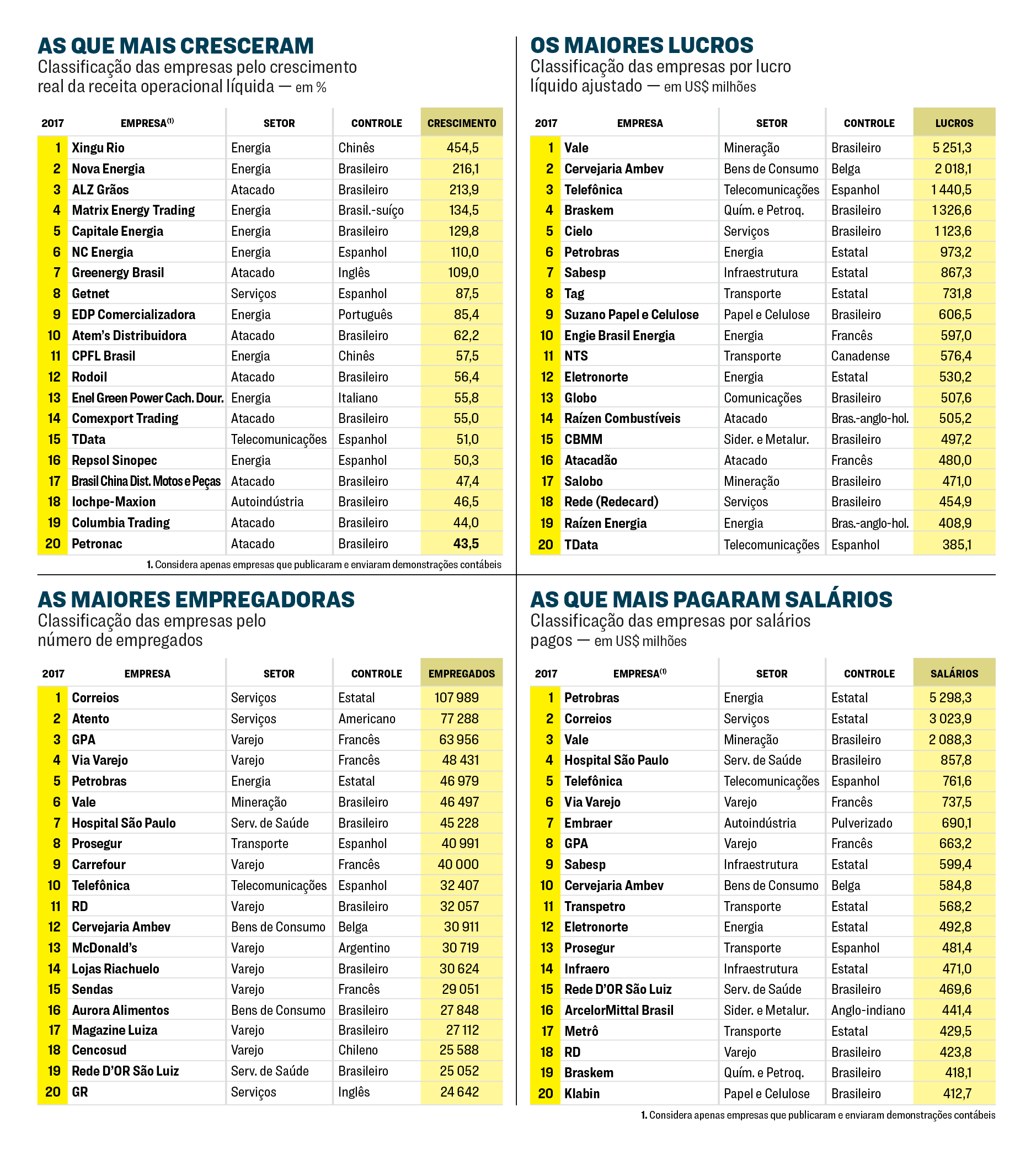 As Melhores E Piores Empresas Entre As 500 Maiores Do Brasil | Exame