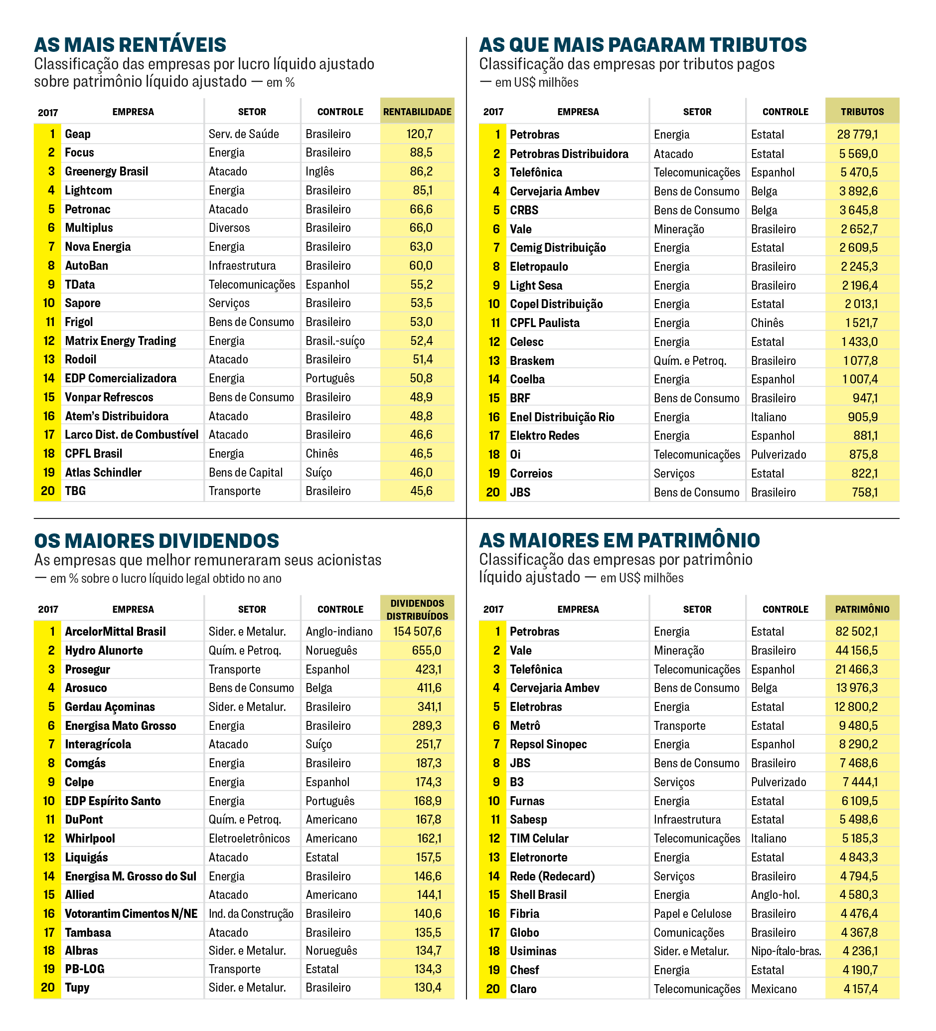 As Melhores E Piores Empresas Entre As 500 Maiores Do Brasil | Exame