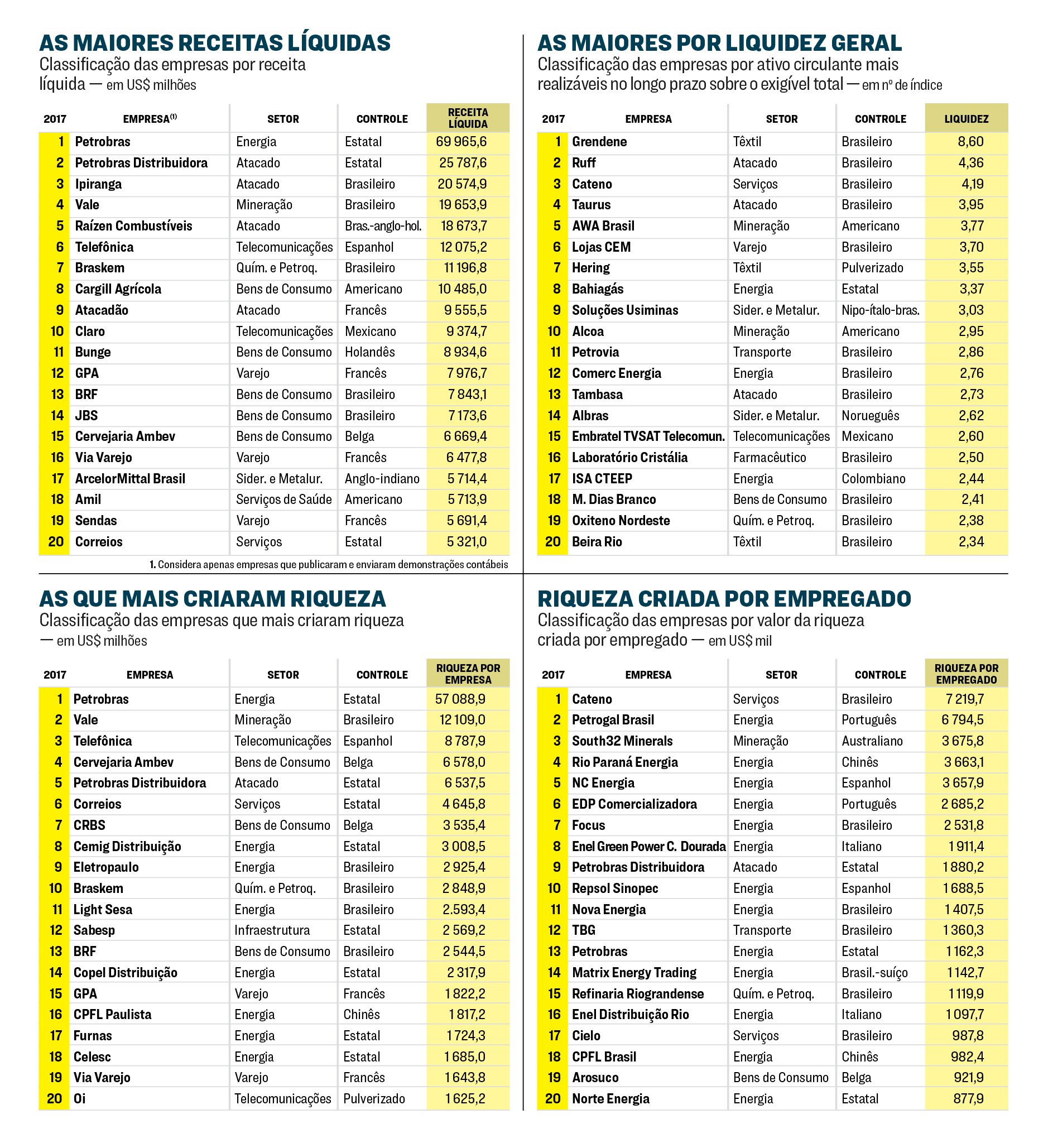 As Melhores E Piores Empresas Entre As 500 Maiores Do Brasil | Exame