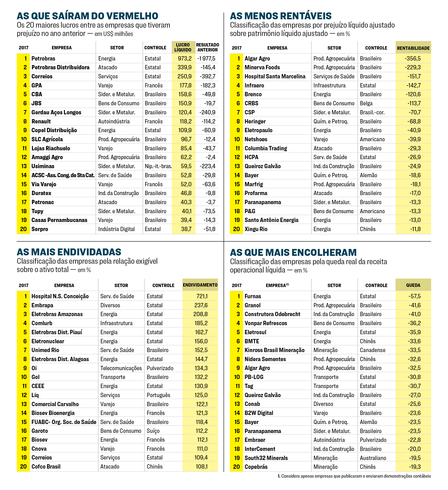 As Melhores E Piores Empresas Entre As 500 Maiores Do Brasil | Exame