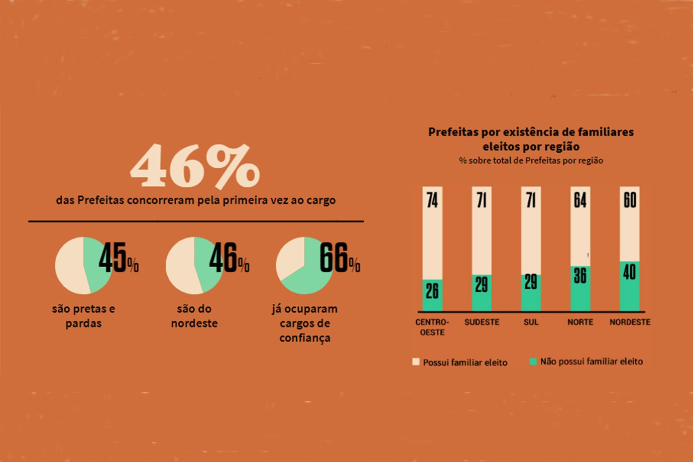 Brasileiro Quer Mais Mulheres Na Política-256941