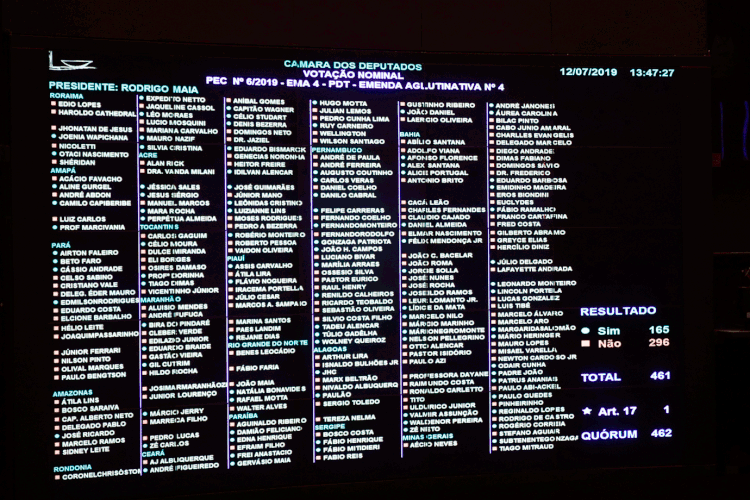 Placar: emenda foi rejeitada por 296 votos a 165 (Luis Macedo/Agência Câmara)