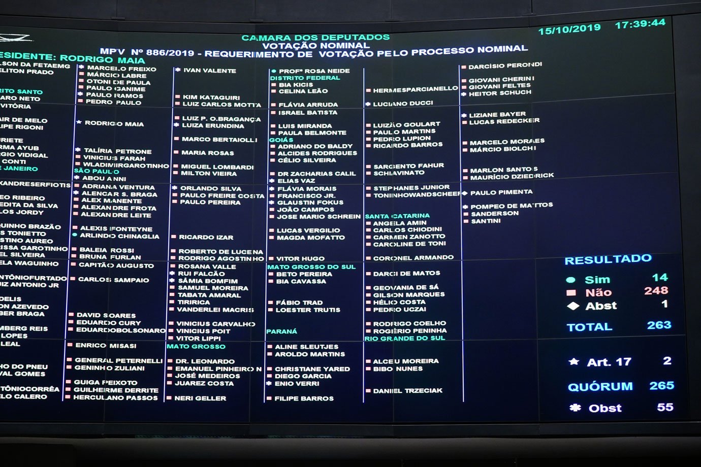 Apesar de oposição do PSL, Câmara aprova texto-base de MP de Bolsonaro