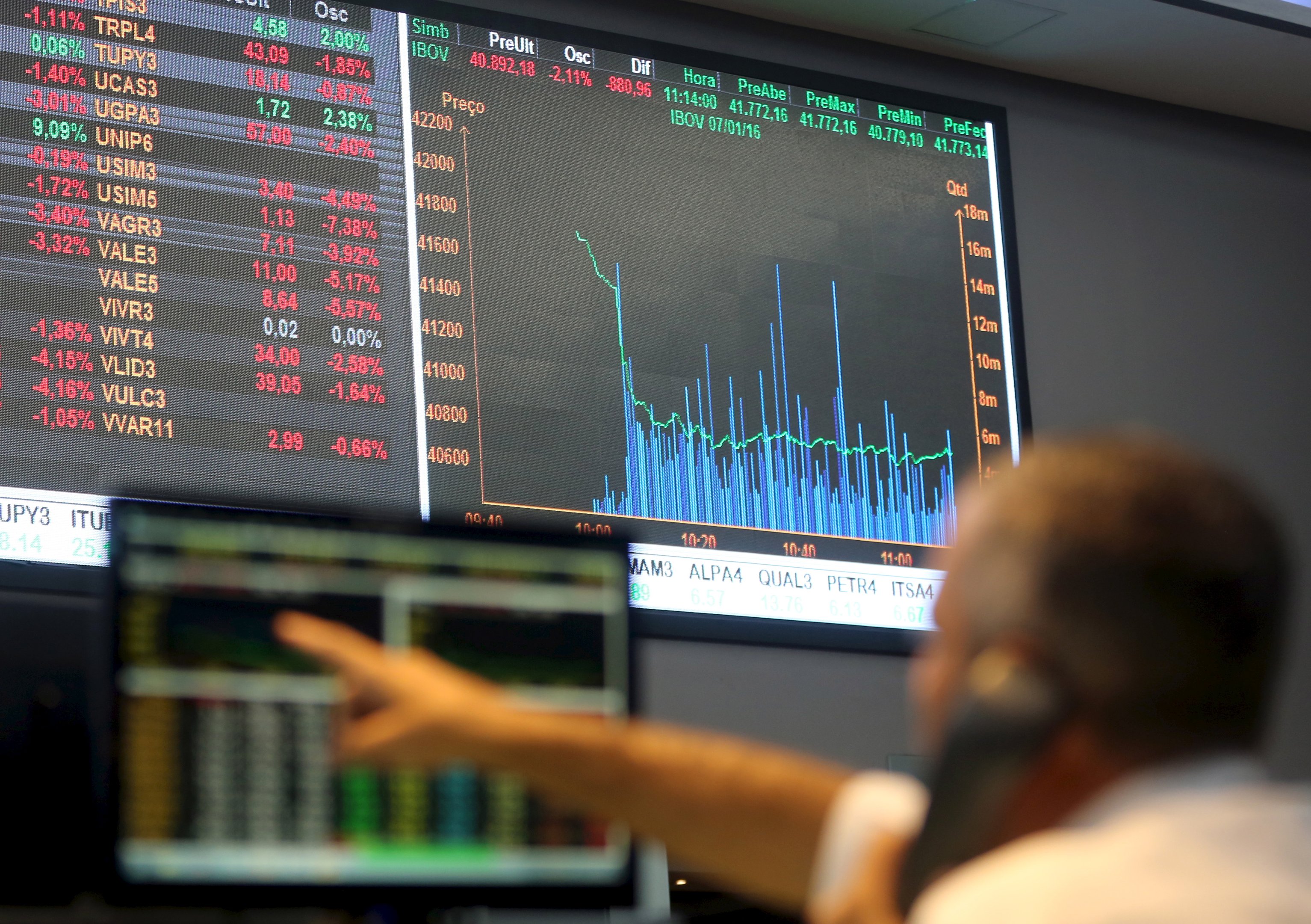Ibovespa sobe mais de 1% e retoma os 136 mil pontos