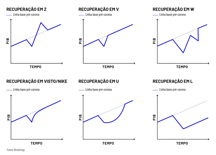 Formatos de recuperação do PIB (Camila Santiago/Exame)