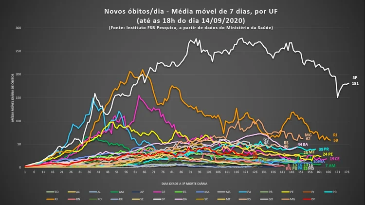 Média móvel — 14/09/2020 (Bússola/Reprodução)