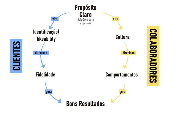 Empresa com propósito claro gera bons resultados (Quid Si/Divulgação)