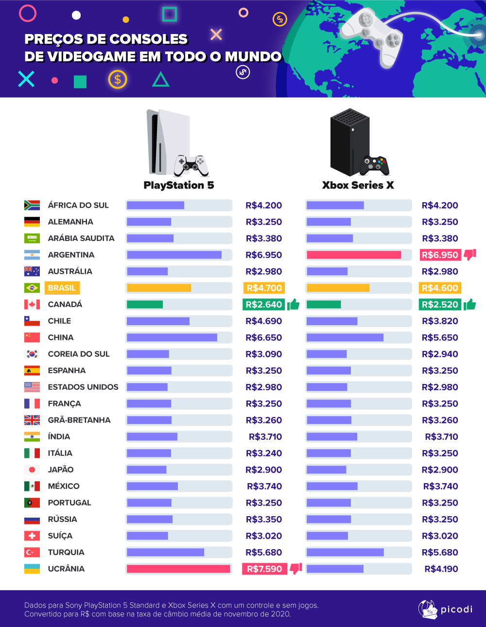Saiba quais são os países mais baratos para ser um gamer (e ter um PS5 ...