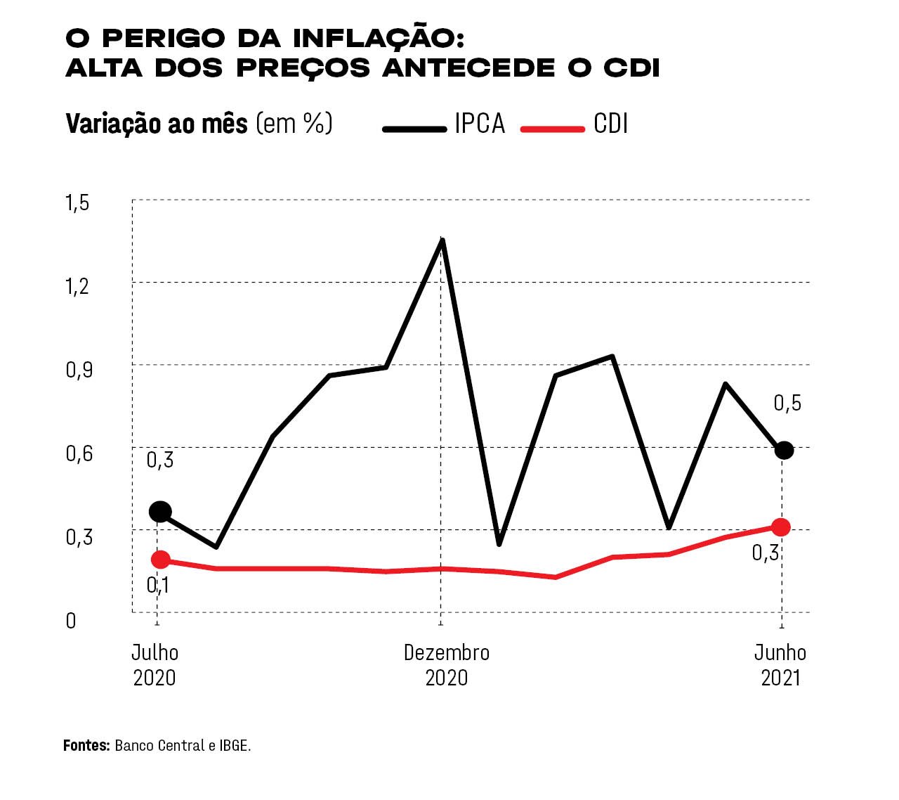Como se proteger da inflação investindo em renda fixa e variável | Exame