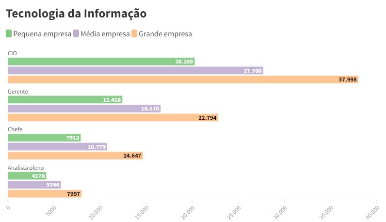 Estou ganhando bem? Compare os salários dos profissionais em cinco ...