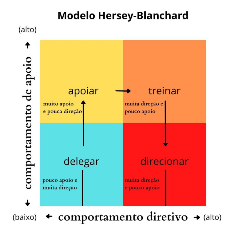 O Que é Liderança Situacional Entenda Como Usar A Técnica De Gestão