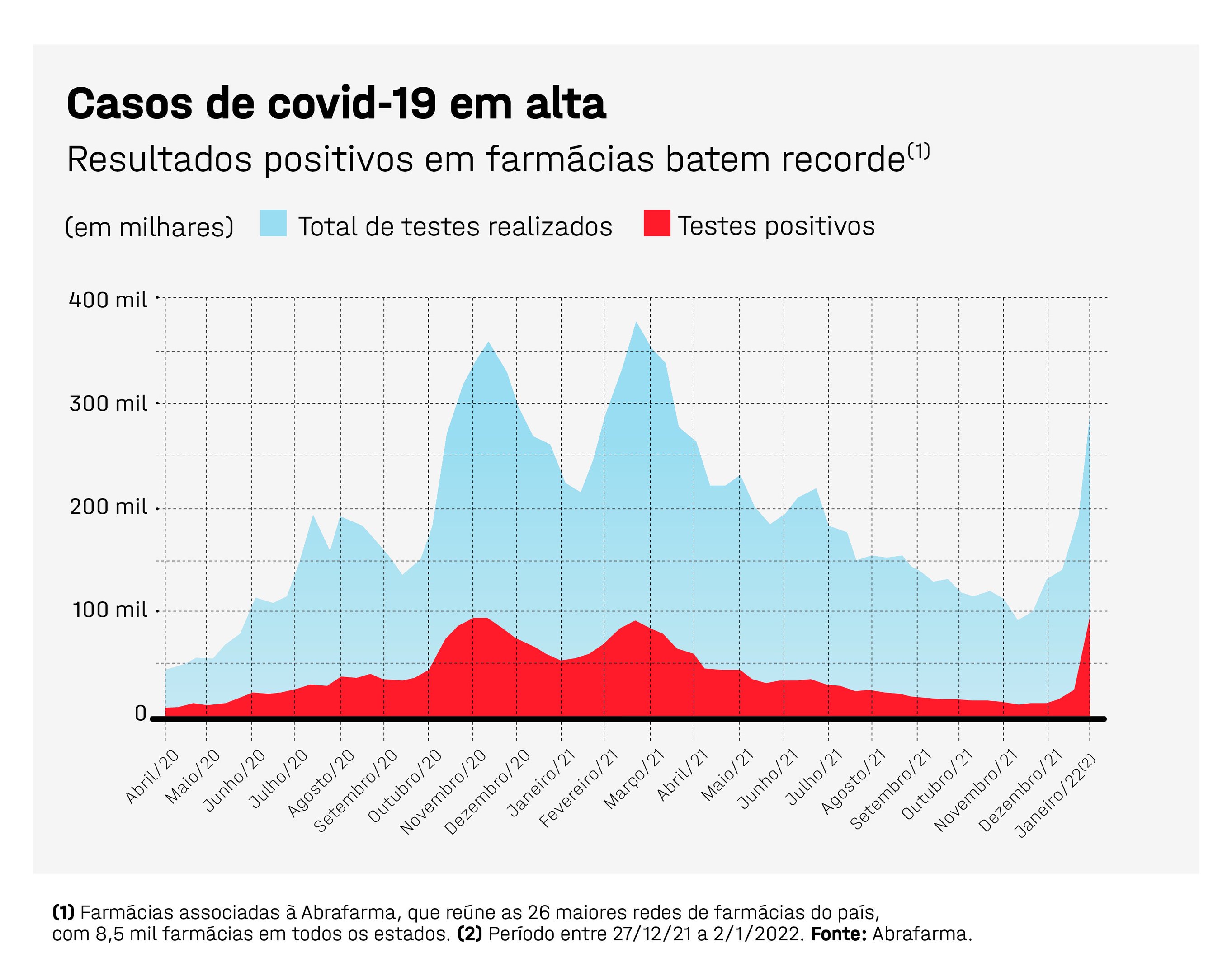 Casos de covid-19 explodem e taxa de positivos supera 33% em farmácias