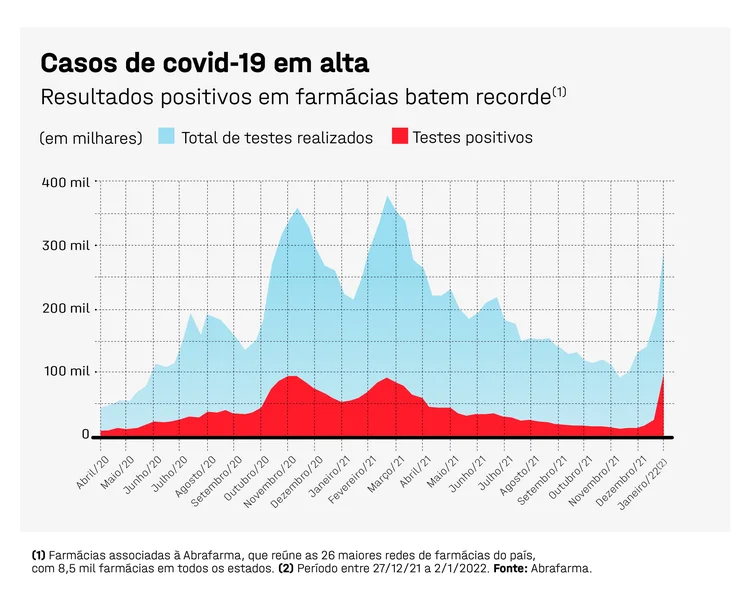 (Dados referentes às semanas epidemiológicas no período. A última semana medida, referente ao fim do gráfico, é entre 27 de dezembro de 2021 e 2 de janeiro de 2022.) (Arte/Exame)