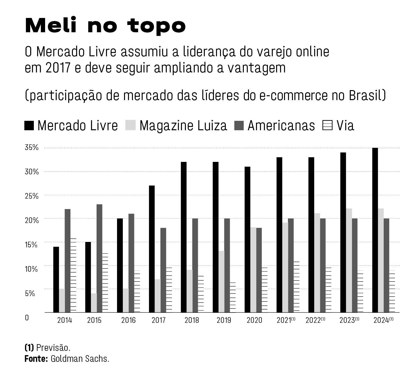 Invasão Amarela: o futuro do Mercado Livre na América Latina - IDV