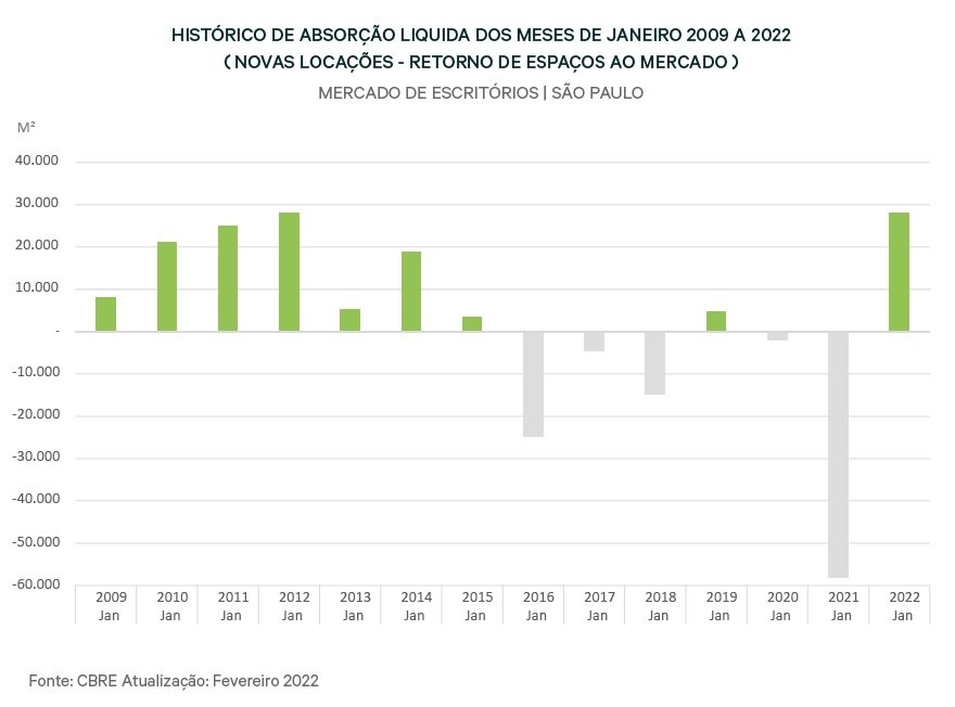 Grafico_CBRE_Absorcao_Liquida_Escritorios_SP Gráfico da CBRE para o Genoma Imobiliário, da EXAME Invest