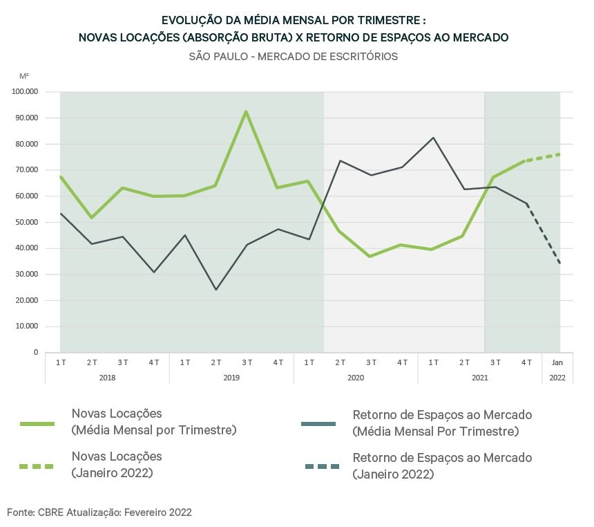 Grafico_CBRE_Novas_Locacoes_Retorno_ao_Mercado Gráfico da CBRE para a seção Genoma Imobiliário, da EXAME Invest