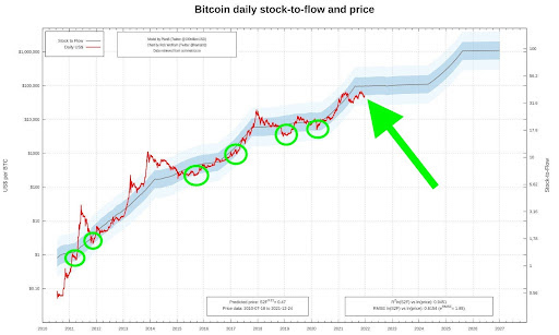 Gráfico que demonstra crescimento do bitcoin