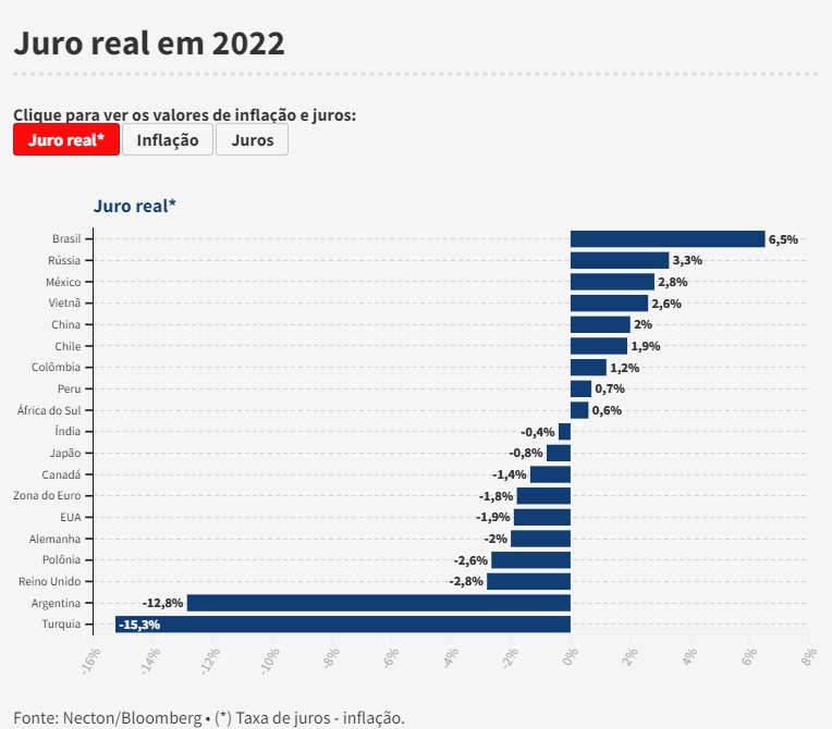 Brasil tem maior juro real projetado em 2022 entre principais economias