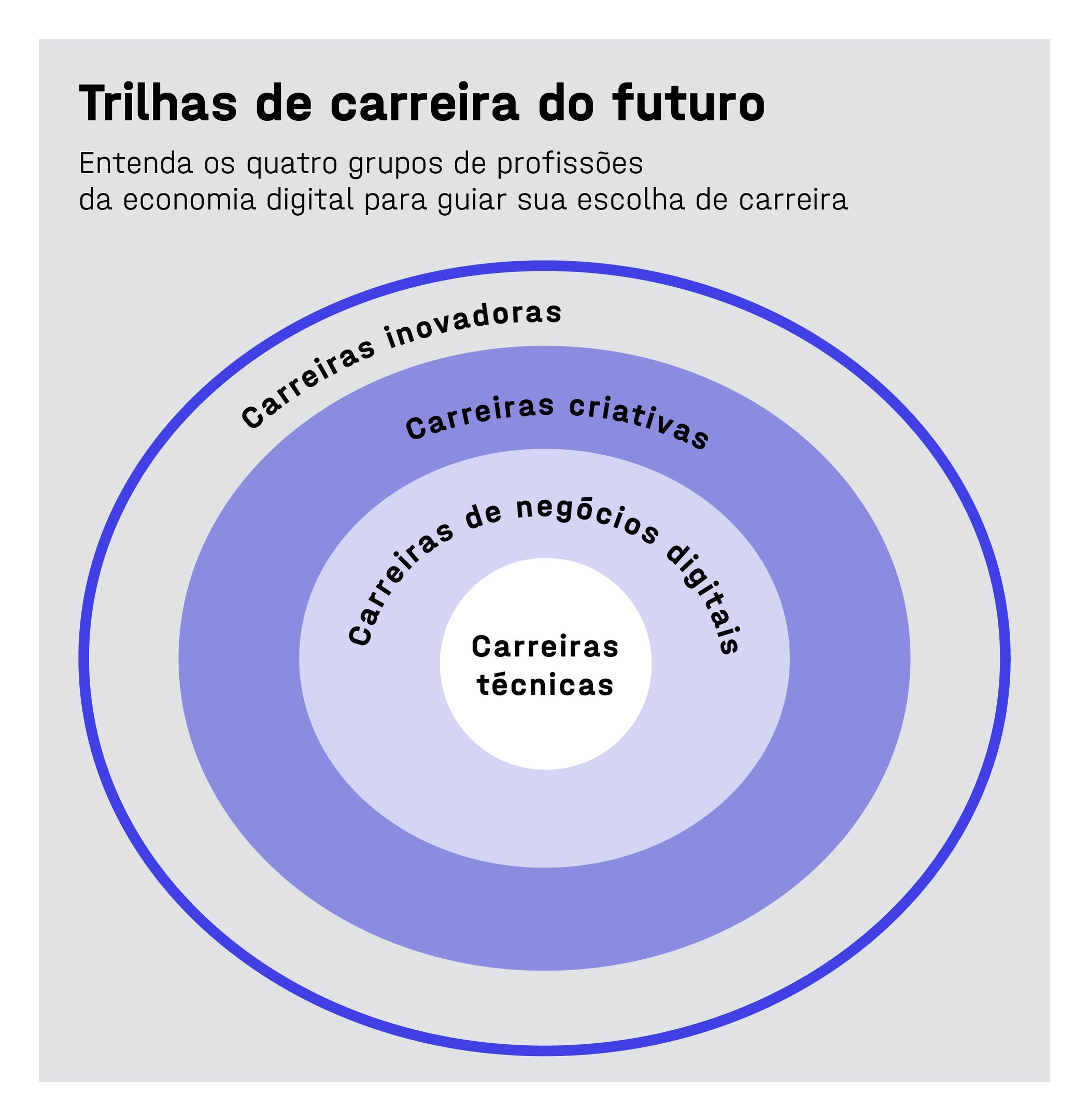 Trilhas de carreira do futuro