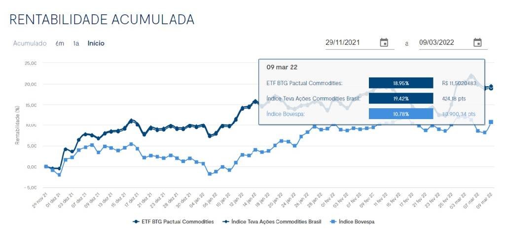 Gráfico com a evolução do ETF de ações de commodities da BTG Asset desde o seu lançamento versus o Ibovespa no mesmo período