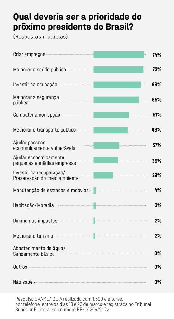 EXAME IDEIA_PRIORIDADE DO PROXIMO PRESIDENTE