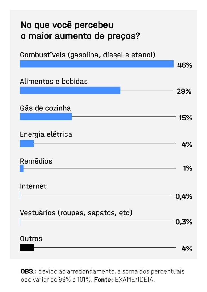 EXAME IDEIA COMBUSTIVEL AUMENTO
