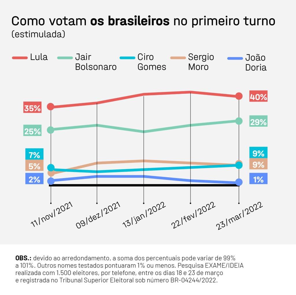EXAME IDEIA_EVOLUTIVO CANDIDATOS BR