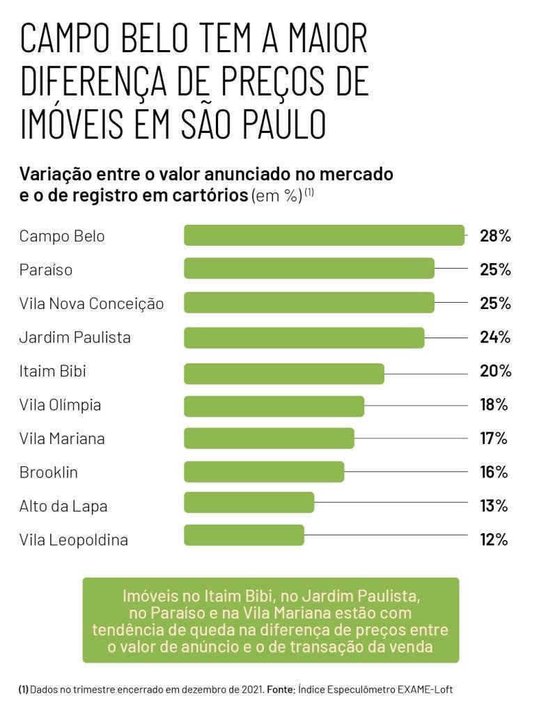 QUADRO_ESPECULOMETRO_08_03 Gráfico do Especulômetro EXAME-Loft com a diferença de valores entre o anúncio inicial e o fechamento de contrato