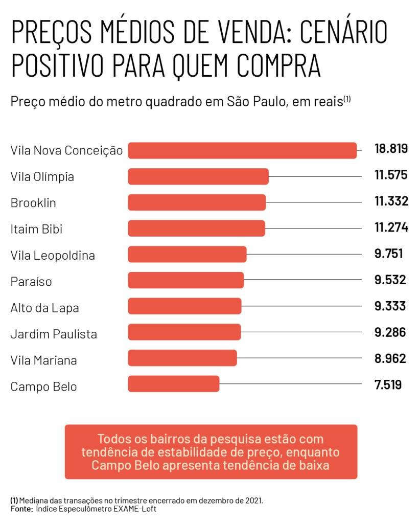 Gráfico com o preço médio do metro quadrado de venda de imóveis em São Paulo