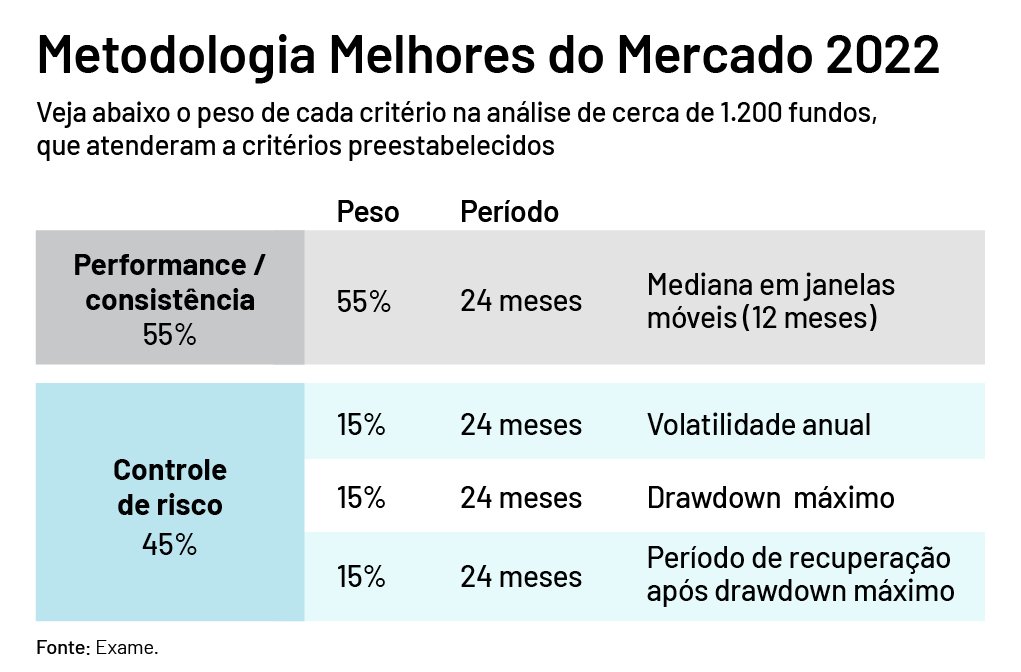 Metodologia Melhores do Mercado 2022 Exame e Quantum Finance 