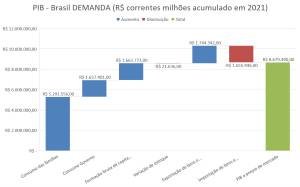 pib pela demanda